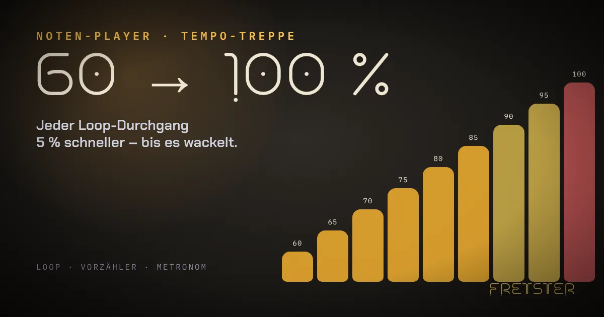 Лестница темпа в нотном плеере: старт с 60 процентов, каждый круг на 5 процентов быстрее