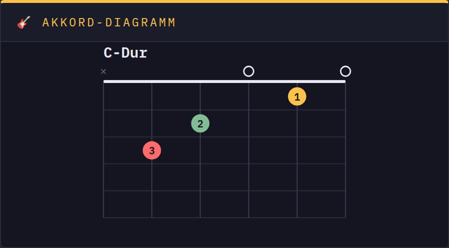 Akkord-Diagramm C-Dur mit farbigen Fingerpunkten, leeren Saiten und einer stummen Saite.