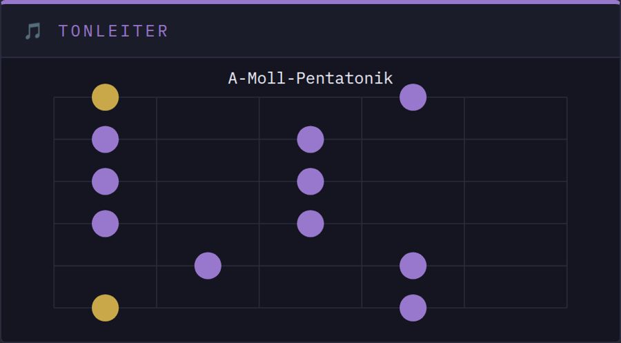 Tonleiter-Muster der A-Moll-Pentatonik auf sechs Saiten, Grundtöne in Gold.